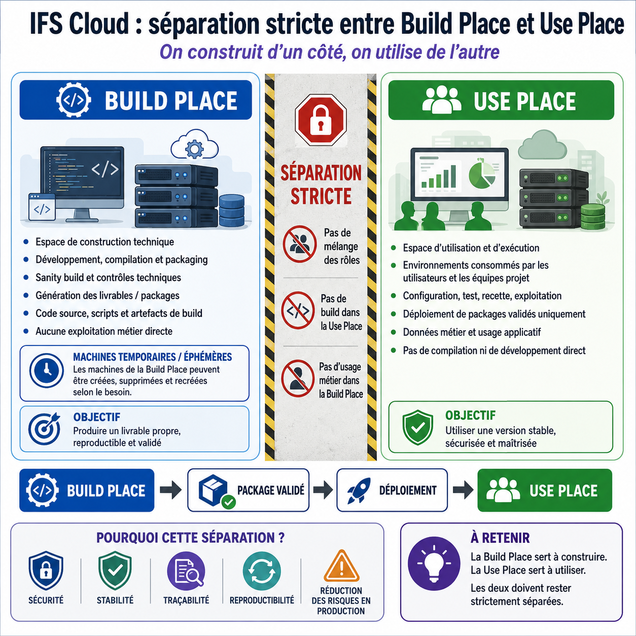 Schéma de séparation entre le Build Place et le Use Place dans IFS Cloud