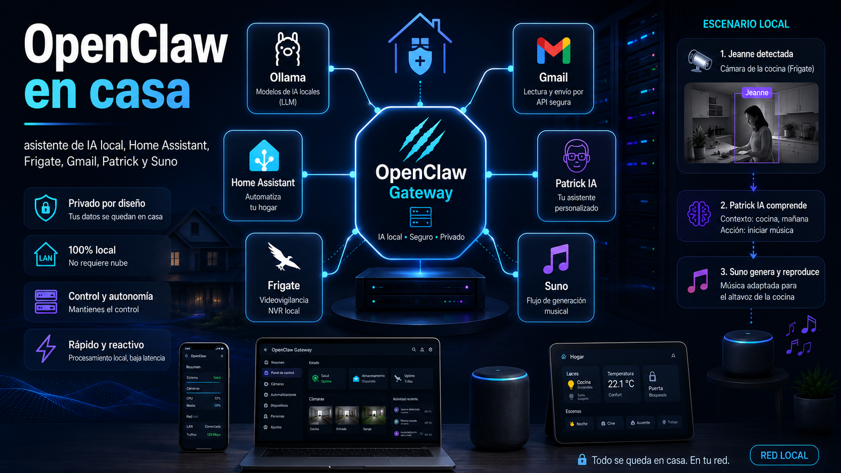 Arquitectura local de OpenClaw conectada a Ollama, Home Assistant, Frigate, Gmail, Patrick IA y generación musical con Suno