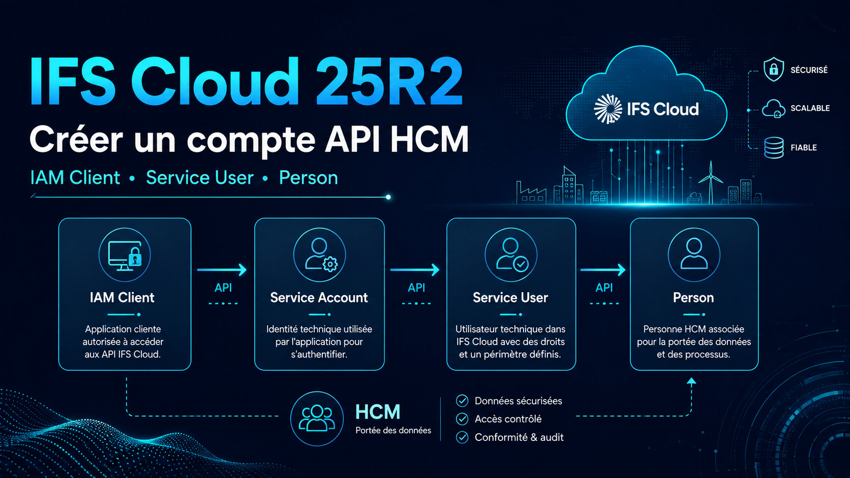 Schéma IFS Cloud reliant IAM Client, Service Account, Service User et Person pour autoriser un compte API HCM