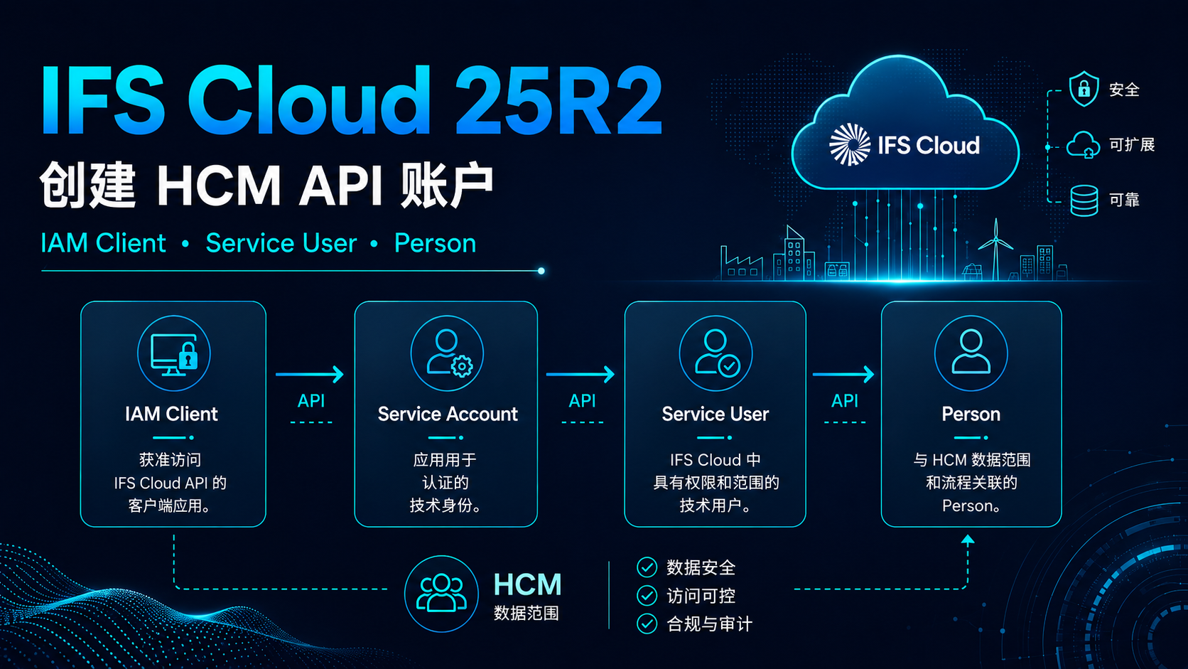 IFS Cloud 架构图：通过 IAM Client、Service Account、Service User 和 Person 授权 HCM API 账户