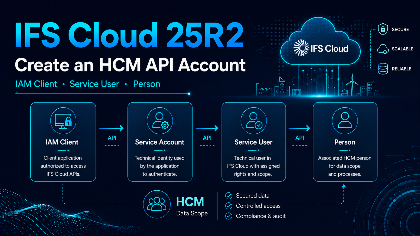 IFS Cloud diagram linking IAM Client, Service Account, Service User and Person for an HCM API account
